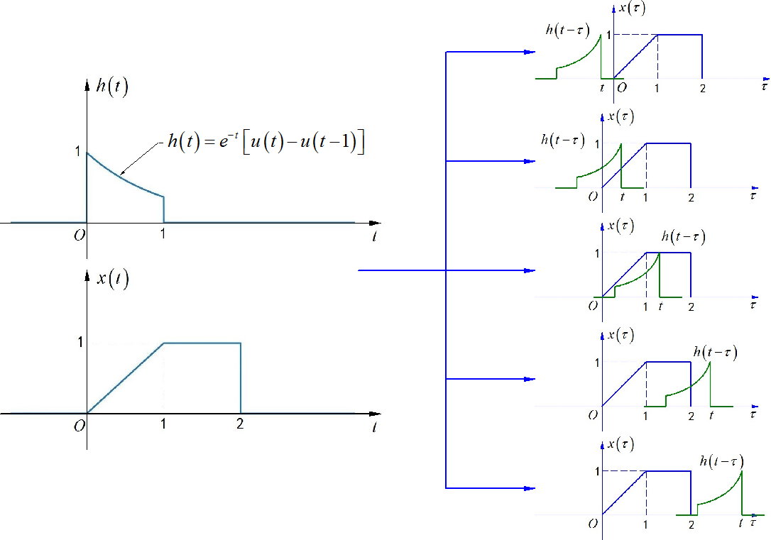 作业视频辅导 ss2023 hw4:图解法计算卷积