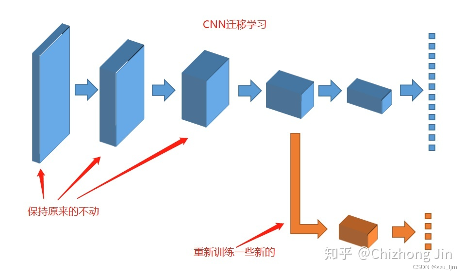 Python深度学习入门 - - 卷积神经网络学习笔记