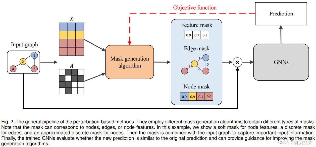 The general pipeline of the perturbation-based methods