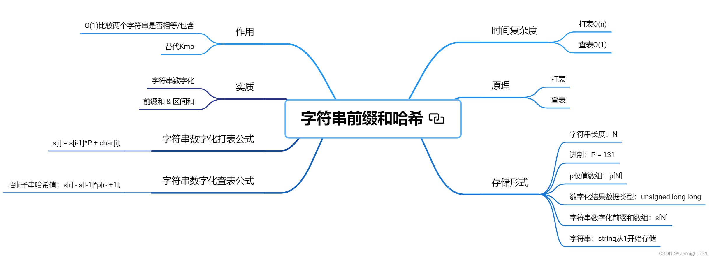 字符串前缀哈希