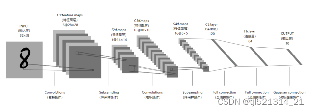 LeNet网络结构