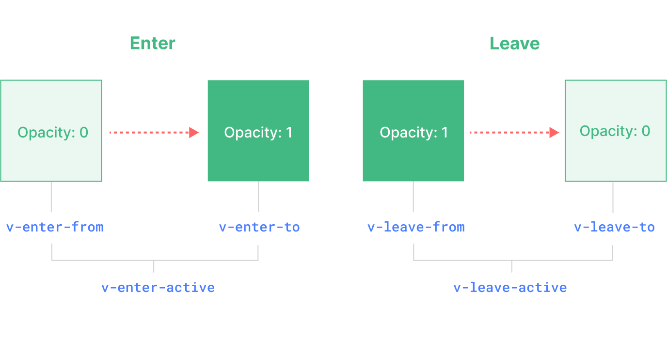 【Vue3 第二十二章】过渡动画