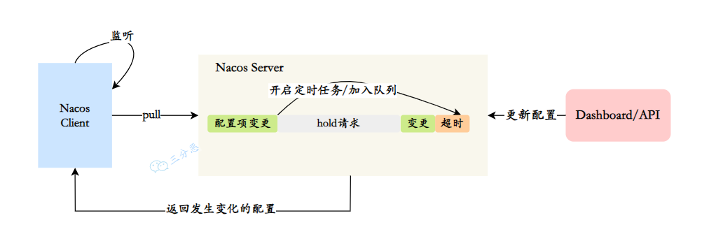 Nacos长轮询