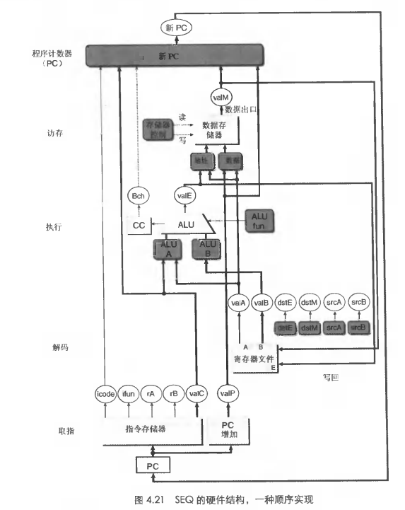 CSAPP第四章：Y86 SEQ(指令顺序执行)的硬件结构