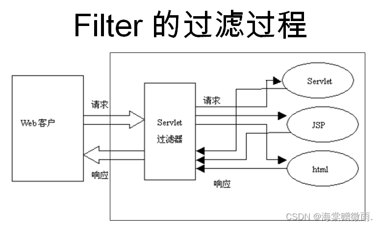 【JSP学习笔记】7.JSP 过滤器