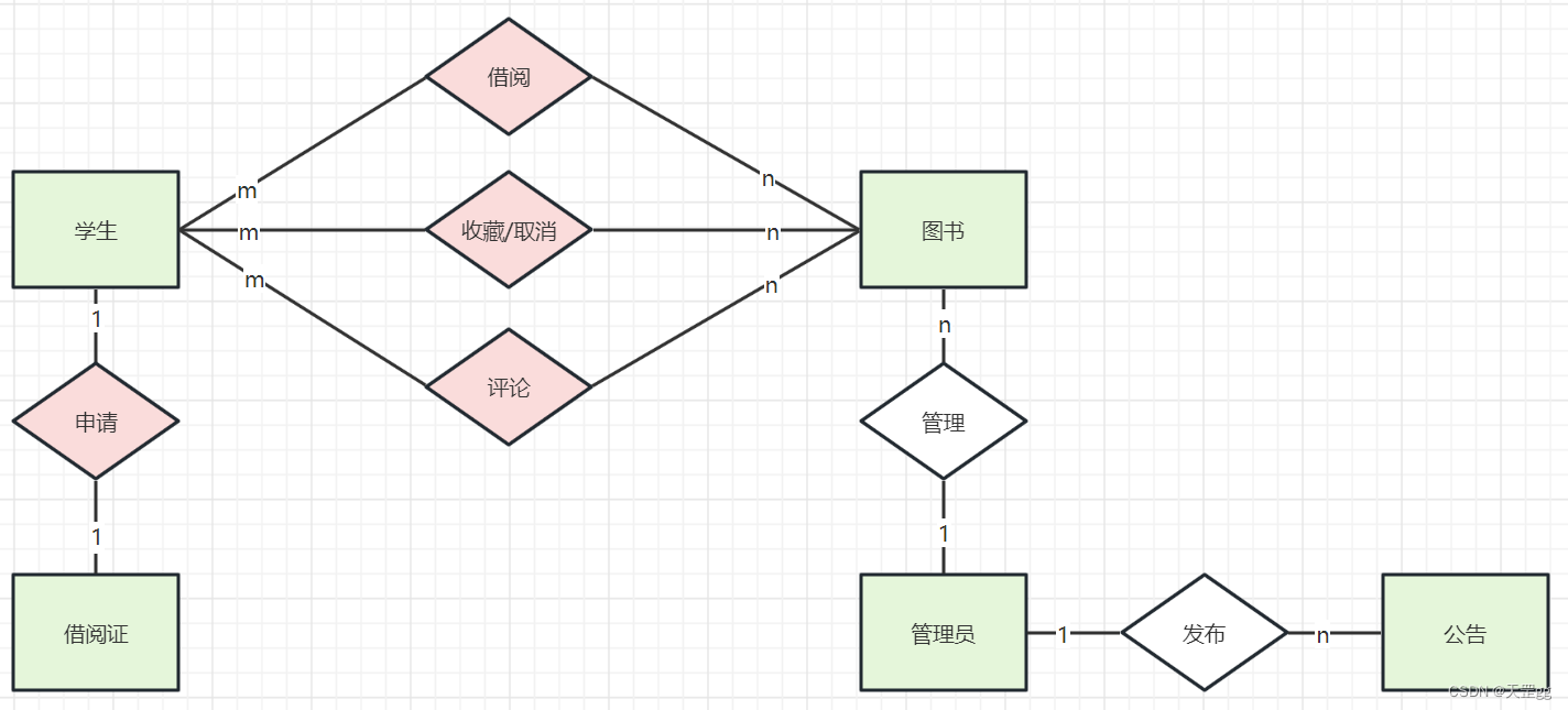 图书借阅系统-全局ER图