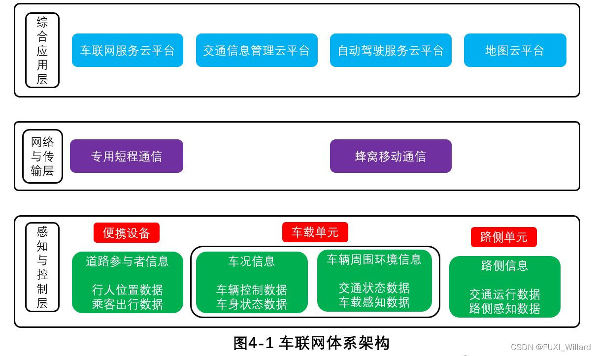 学习笔记11车联网体系架构及信息共享