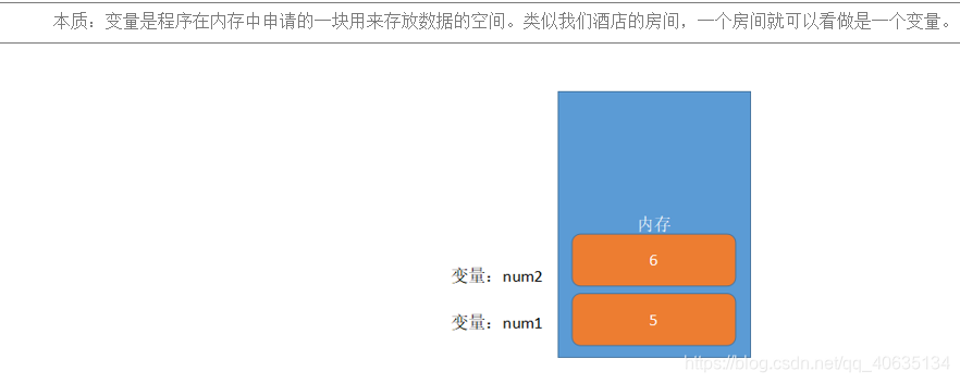 本质:变量是程序在内存中申请的一块用来存放数据的空间。类似我们酒店的房间,一个房间就可以看做是一个变量。