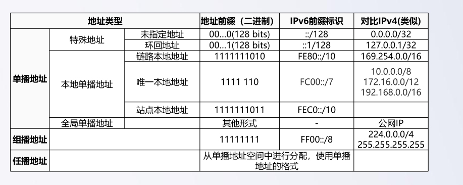 4.网络基础-IPv6基础知识_ipv6广播地址-CSDN博客