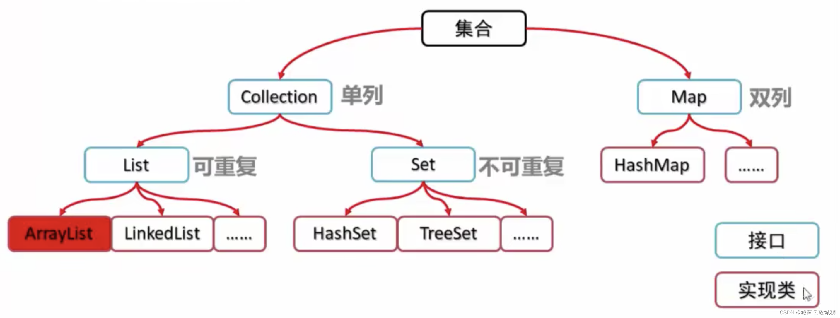 java集合体系结构笔记