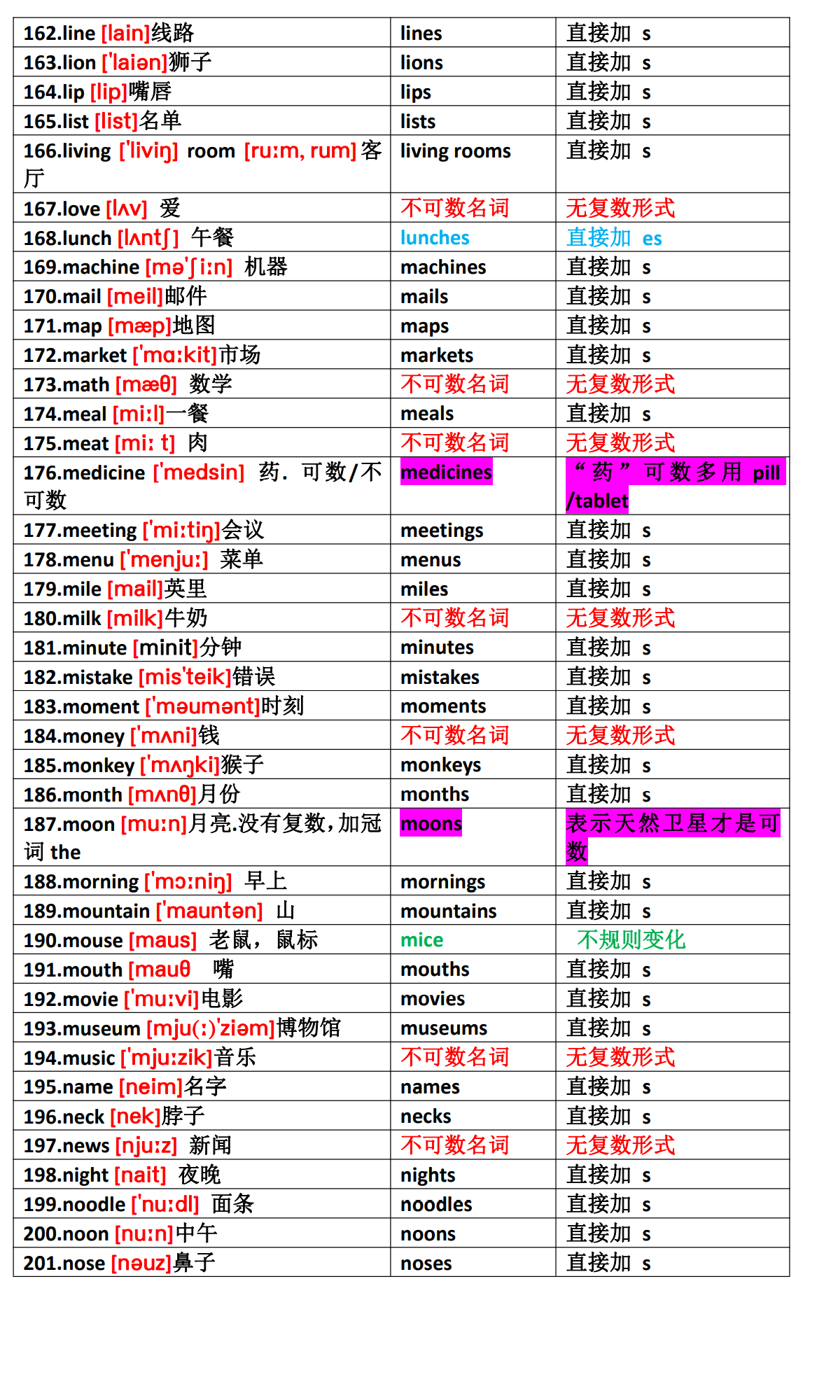英语入门造句专用名词表（共 396 个）_英语入门班造句专用名词表-CSDN博客