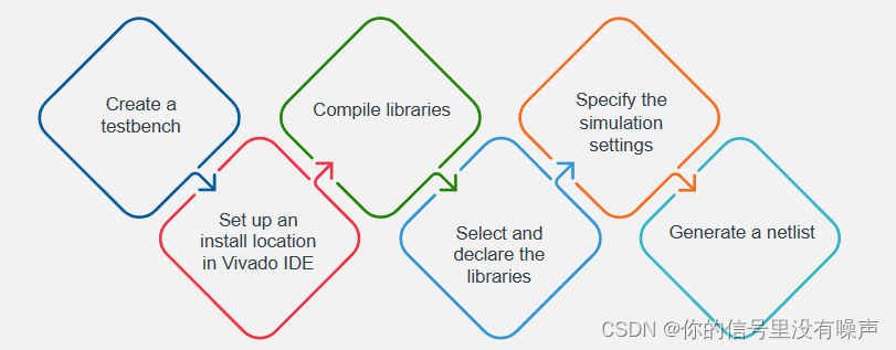 仿真步骤：创建-导入IDE-合成库-选择和声明库-给激励-生成网表