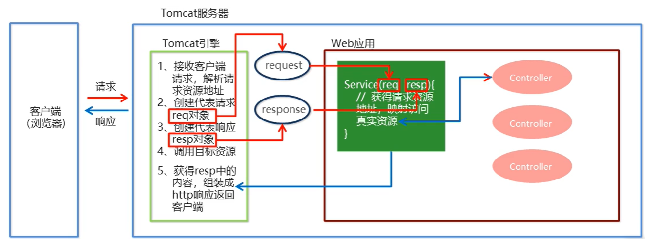 SpringMVC 笔记(一):SpringMVC简介