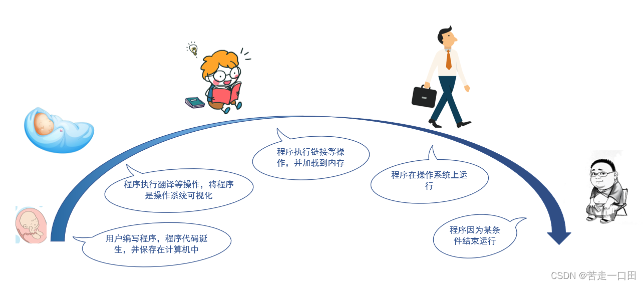 PLM(程序生命周期管理 Program Lifecycle Management)