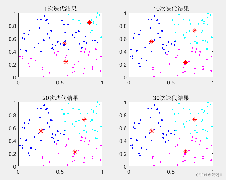 Kmeans聚类算法——Matlab_kmeans聚类算法matlab-CSDN博客