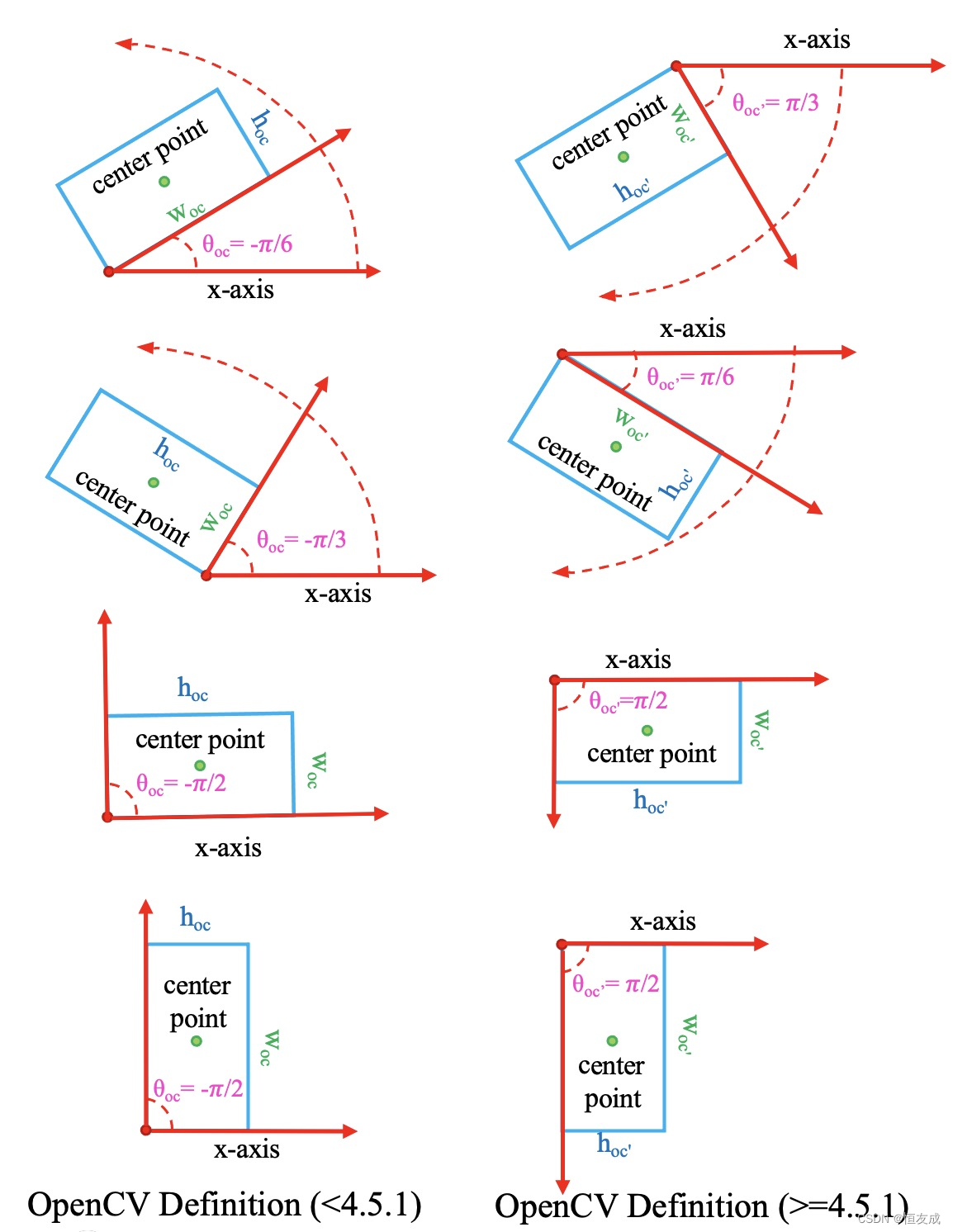 minAreaRect 函数新版与旧版对比