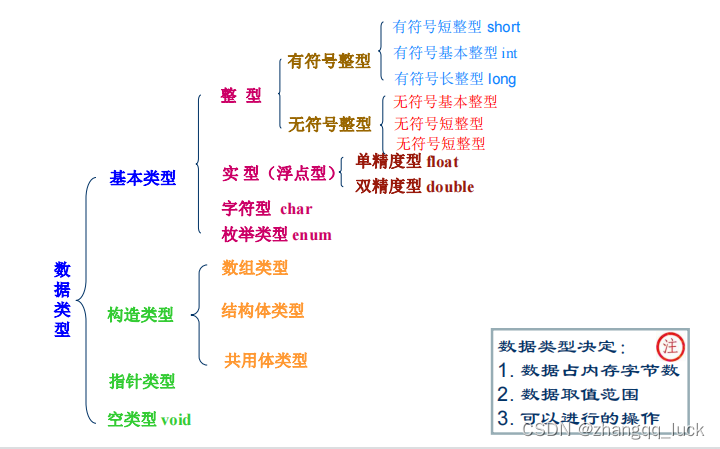 C语言数据类型结构图