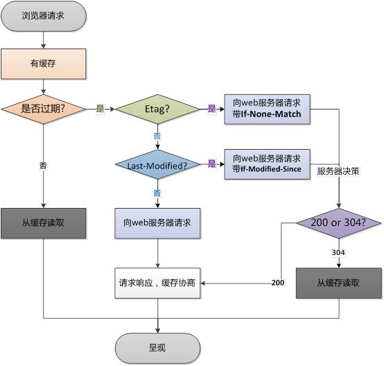 「网络」1.不知的浏览器缓存精品答案