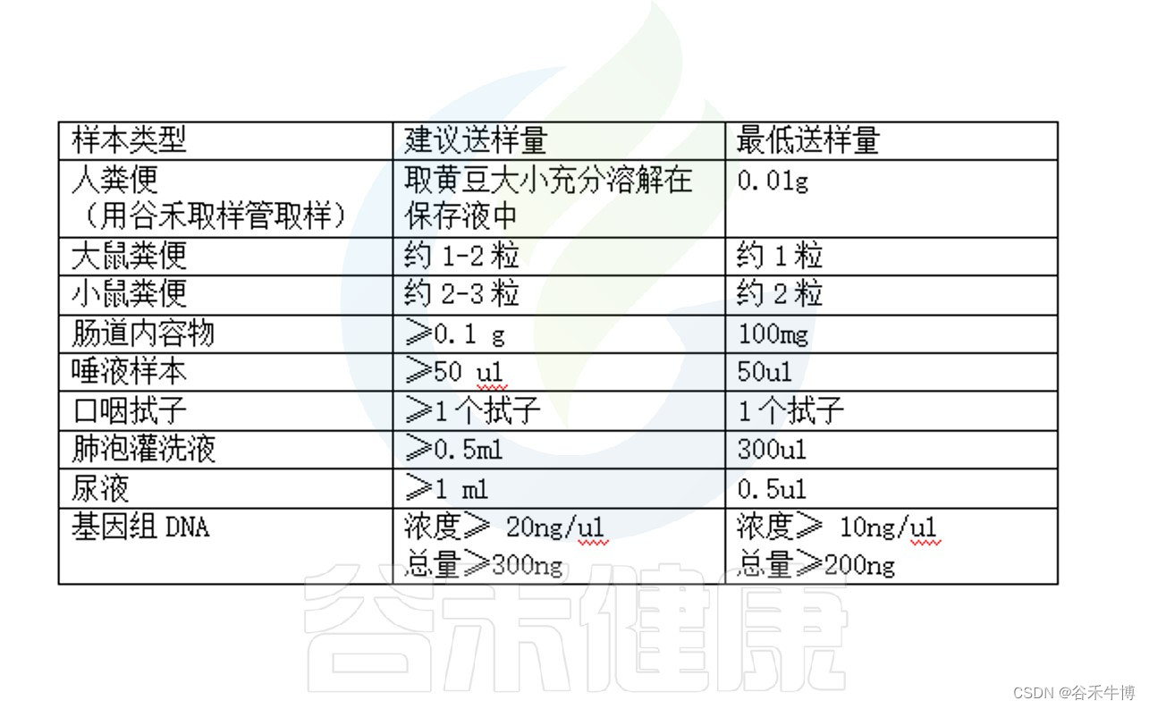 理想的微生物组研究结果要注意高质量实验方案与取样细节