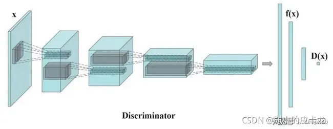 Discriminator网络层