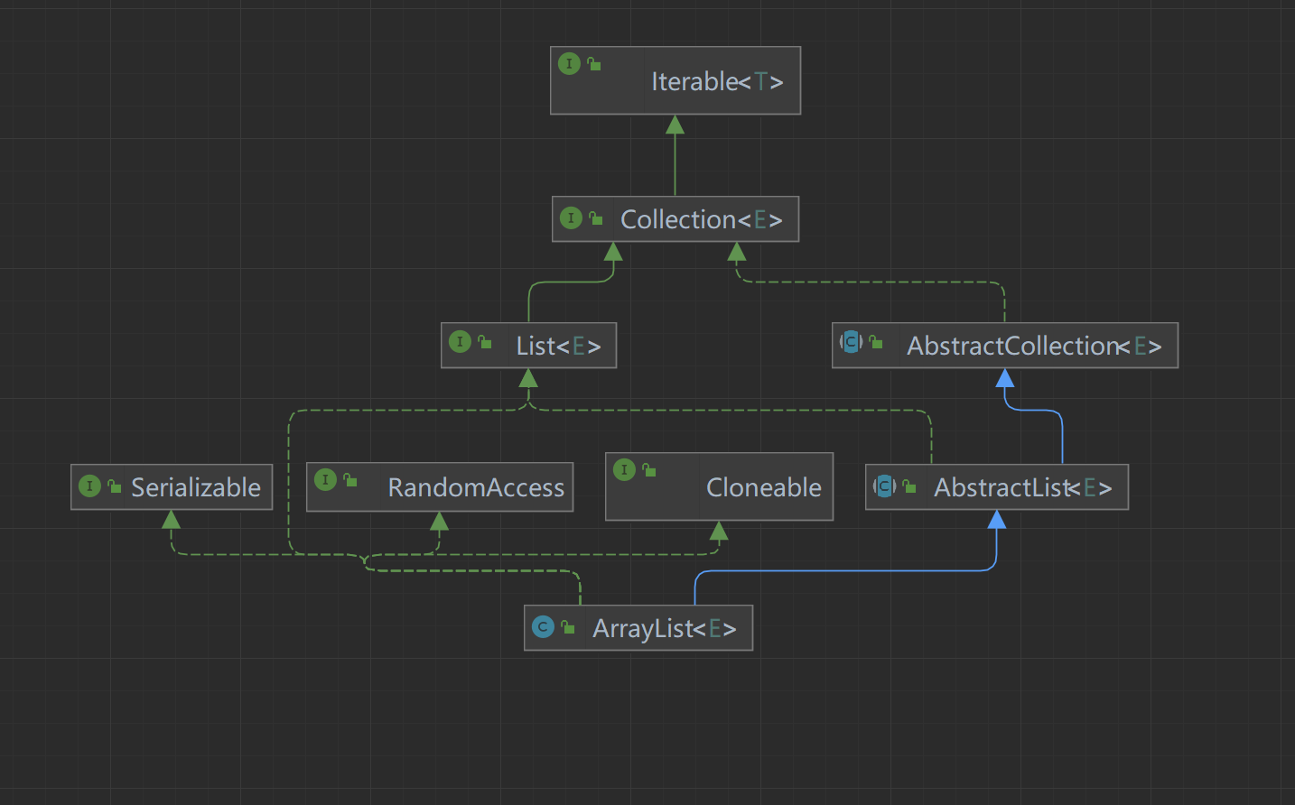 【Java】顺序表ArrayList