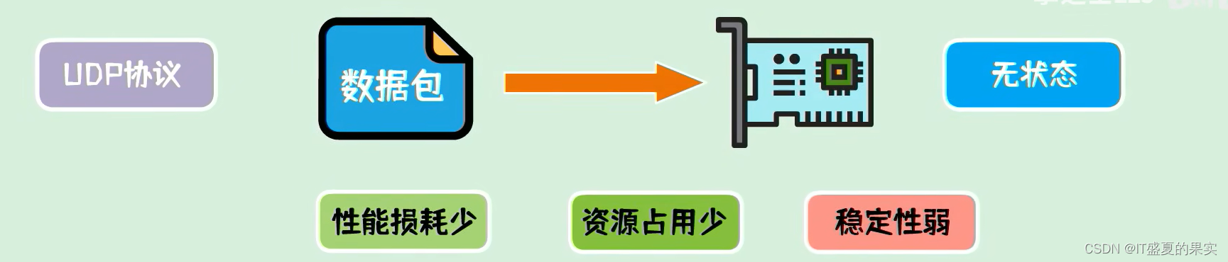 TCP和UDP的区别（简单明了）
