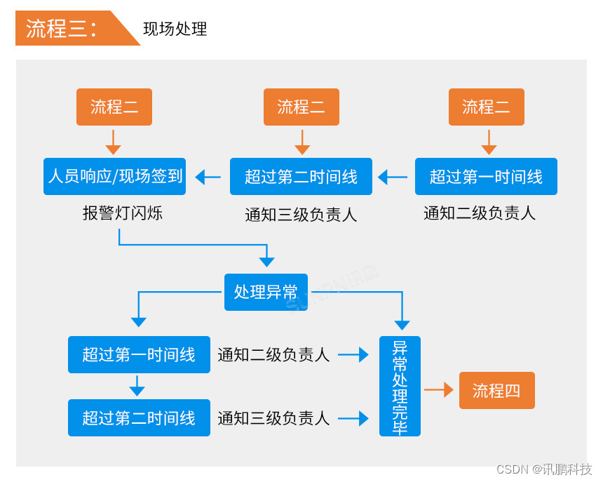 工业无线呼叫安灯（Andon）系统呼叫现场流程