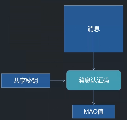 openssl学习——消息认证码原理