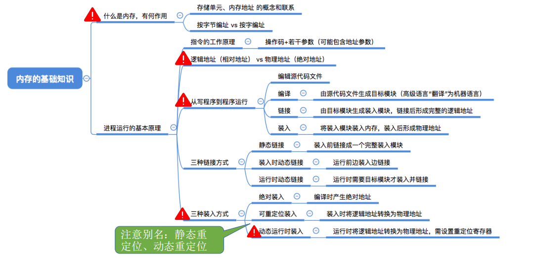 操作系统主存储器空间的分配和回收_内存管理的功能