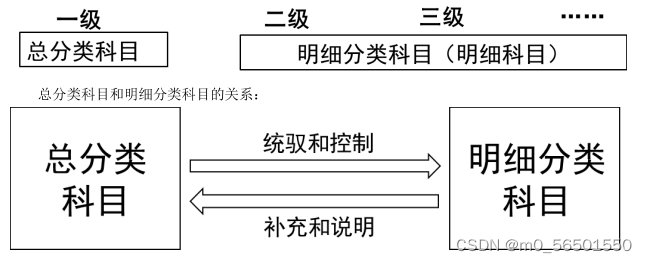 会计科目和账户：按反映的经济内容分类、按提供信息的详细程度及其统驭关系不同分类