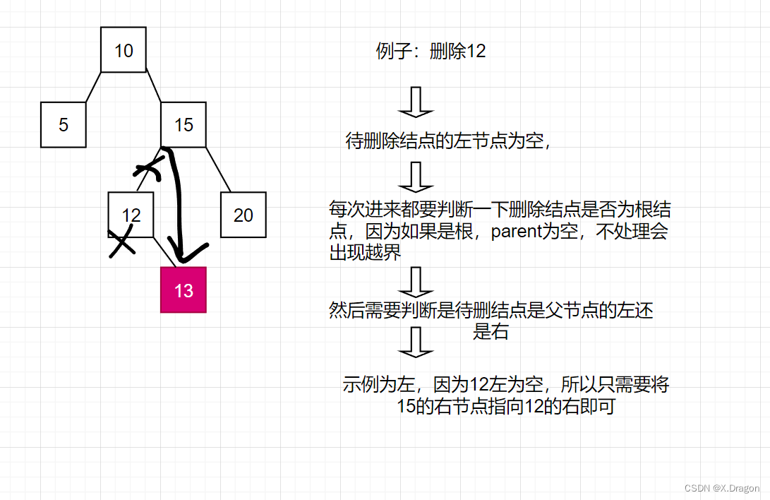 图6 左节点为空