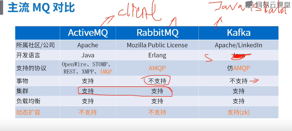 优势：支持扩容