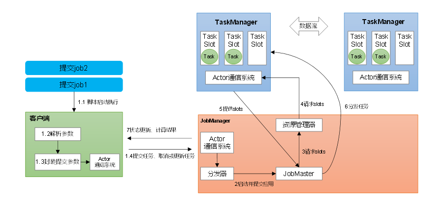 Standalone会话模式运行时架构图