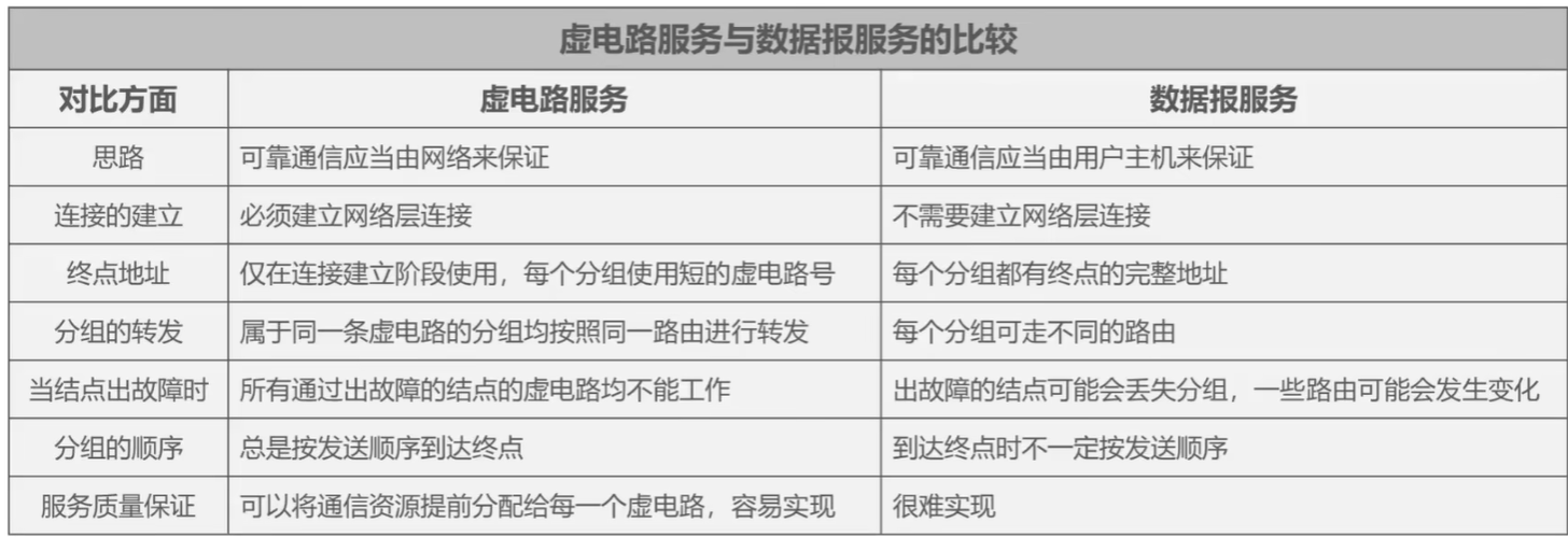 （考研湖科大教书匠计算机网络）第四章网络层-第一、二节：网络层概述及其提供的服务