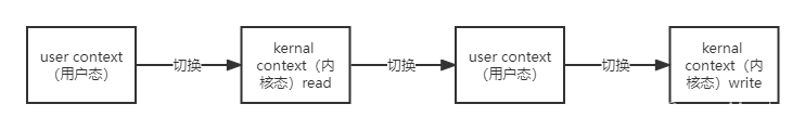 传统IO文件拷贝方式