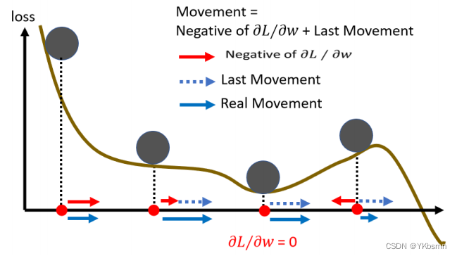 批量Batch and 动量Momentum