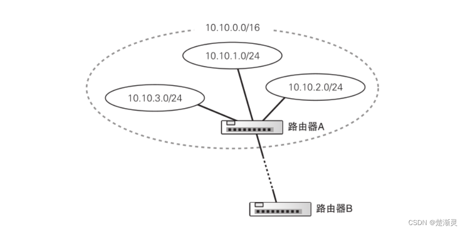 路由聚合