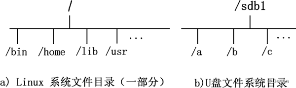 图 1 U 盘和 Linux 系统文件目录结构