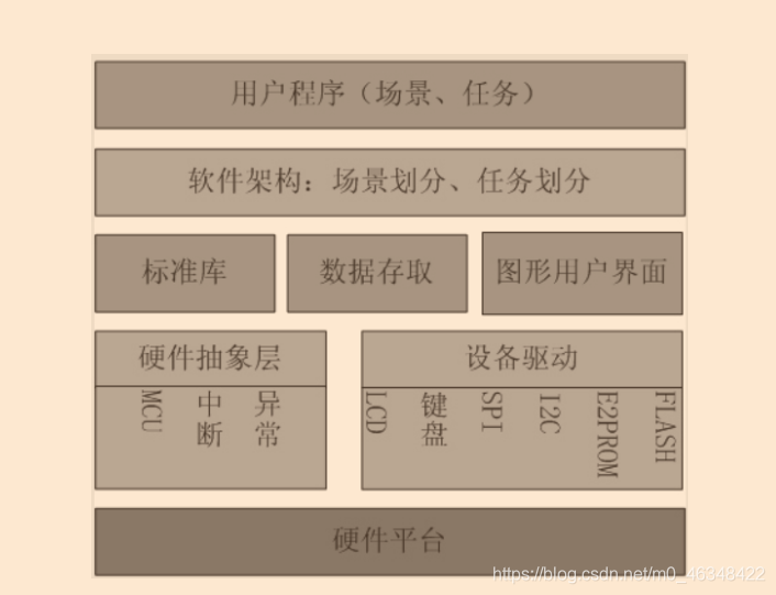 Treeos层次结构