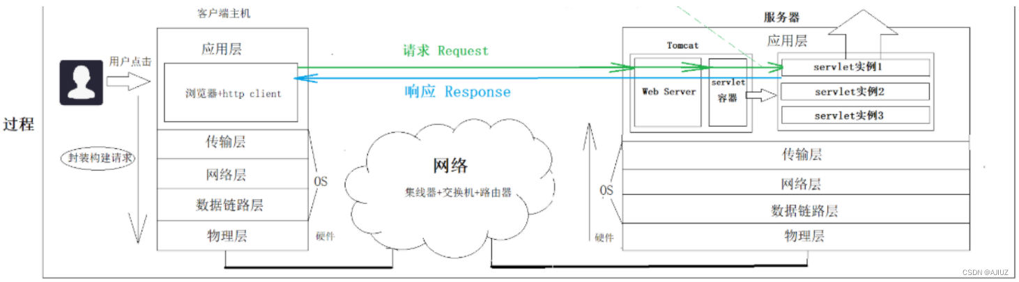 Servlet基础（创建、运行原理、API）