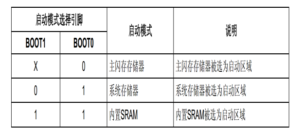 STM32 series - boot mode (boot0, boot1) - Programmer Sought