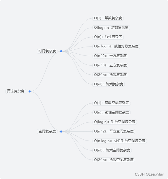 【算法基础】时间复杂度和空间复杂度