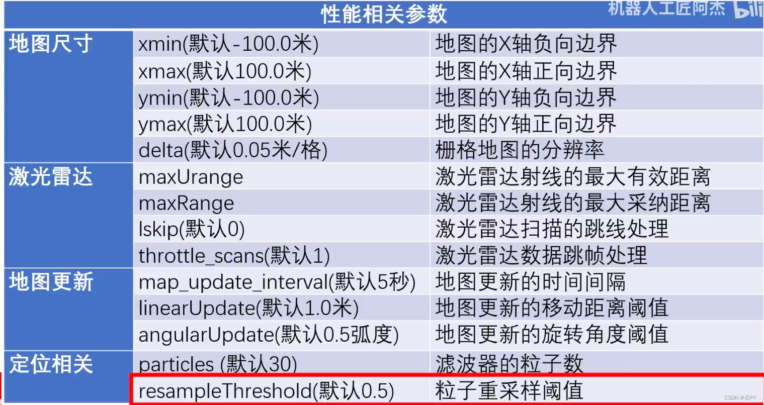 gmapping仿真