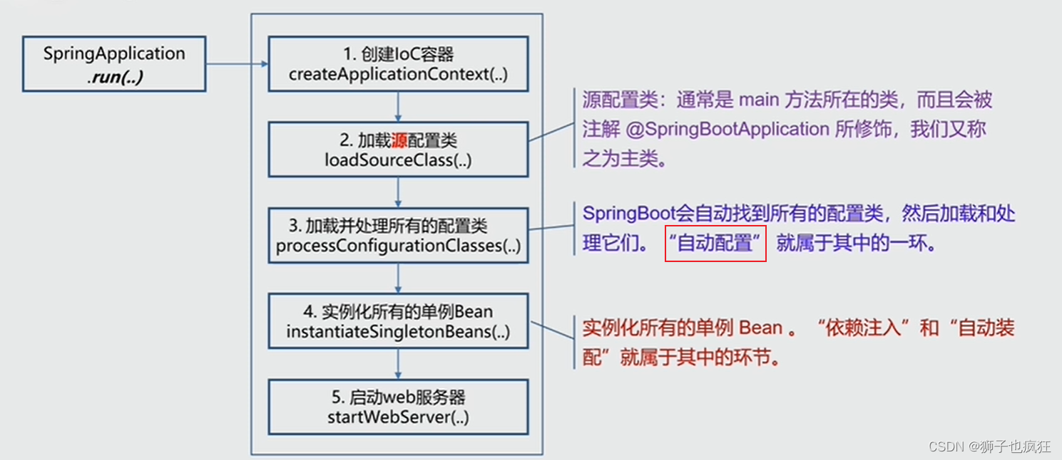 Springboot启动流程