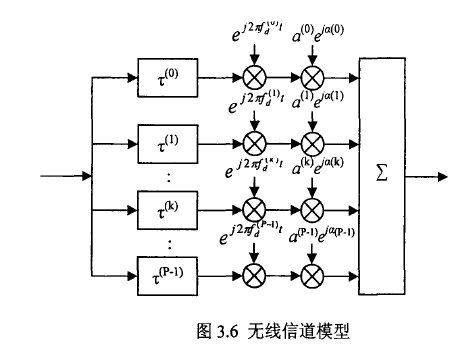 移动通信基础（4）信道模型