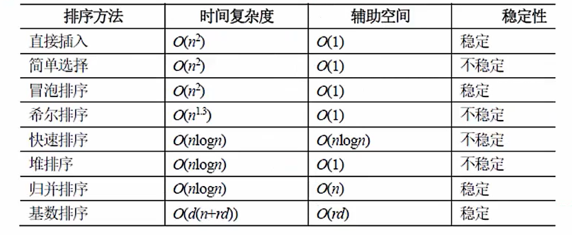 【软考数据库】第三章 数据结构与算法