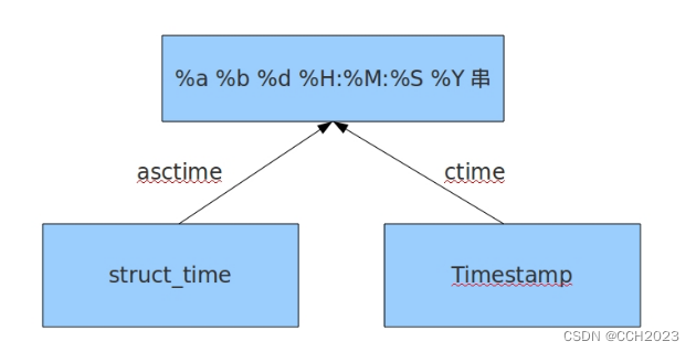 Python学习基础笔记三十八——time模块