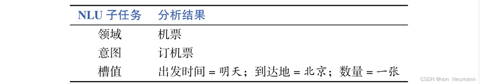 Results of natural language understanding