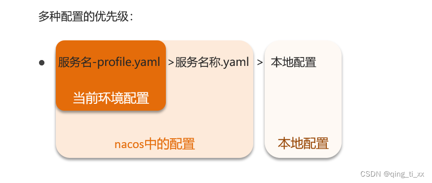 八、Nacos配置管理（统一配置管理、配置热更新、配置共享）