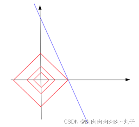 机器学习——L1范数充当正则项，让模型获得稀疏解，解决过拟合问题